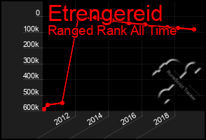 Total Graph of Etrengereid