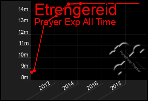 Total Graph of Etrengereid