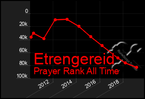 Total Graph of Etrengereid