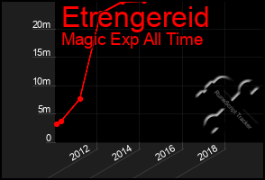 Total Graph of Etrengereid