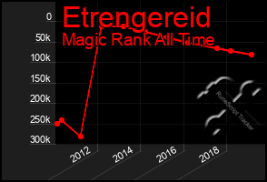 Total Graph of Etrengereid