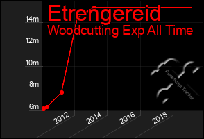 Total Graph of Etrengereid