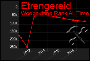 Total Graph of Etrengereid