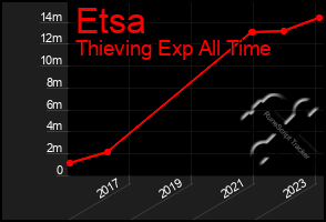 Total Graph of Etsa