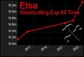 Total Graph of Etsa
