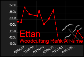 Total Graph of Ettan