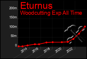 Total Graph of Eturnus