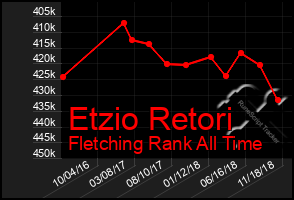 Total Graph of Etzio Retori