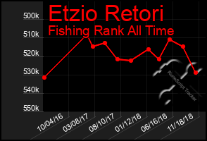 Total Graph of Etzio Retori