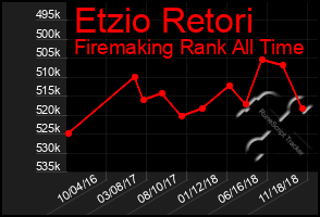 Total Graph of Etzio Retori