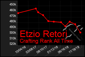 Total Graph of Etzio Retori