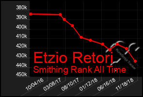 Total Graph of Etzio Retori