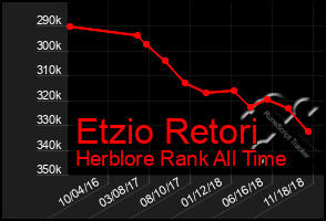 Total Graph of Etzio Retori