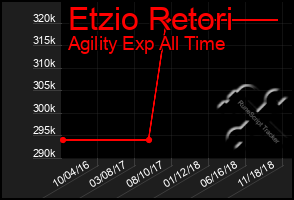 Total Graph of Etzio Retori