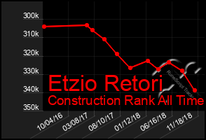 Total Graph of Etzio Retori
