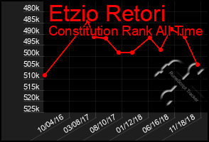 Total Graph of Etzio Retori