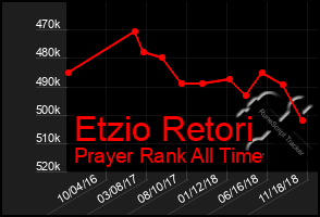 Total Graph of Etzio Retori