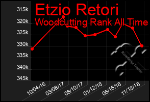 Total Graph of Etzio Retori