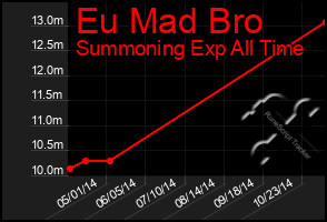 Total Graph of Eu Mad Bro