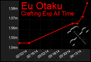 Total Graph of Eu Otaku