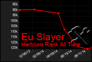 Total Graph of Eu Slayer