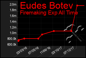 Total Graph of Eudes Botev