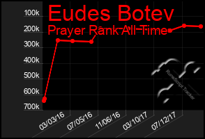 Total Graph of Eudes Botev