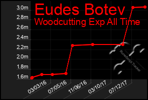 Total Graph of Eudes Botev