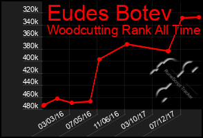 Total Graph of Eudes Botev