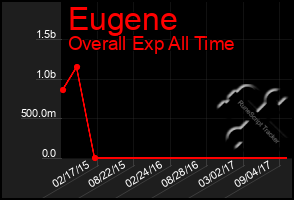 Total Graph of Eugene