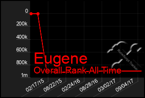 Total Graph of Eugene