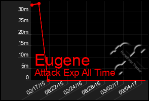 Total Graph of Eugene