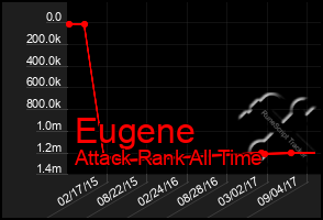 Total Graph of Eugene