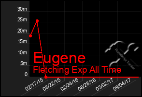 Total Graph of Eugene