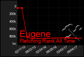 Total Graph of Eugene