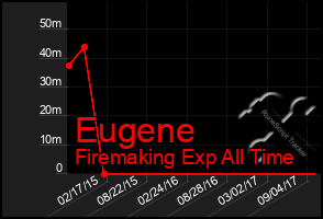 Total Graph of Eugene