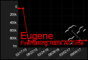 Total Graph of Eugene