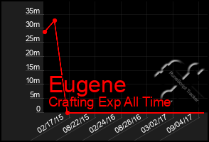 Total Graph of Eugene