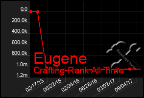 Total Graph of Eugene