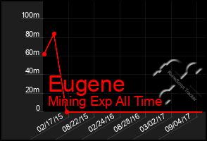 Total Graph of Eugene