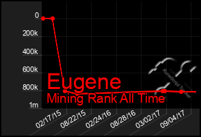 Total Graph of Eugene