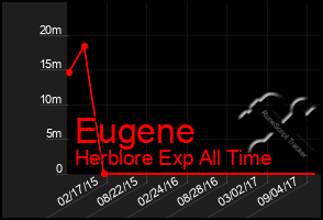 Total Graph of Eugene