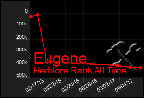 Total Graph of Eugene