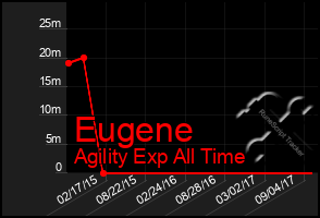 Total Graph of Eugene