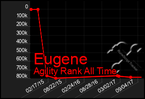 Total Graph of Eugene