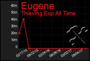 Total Graph of Eugene