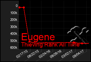 Total Graph of Eugene