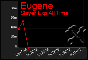 Total Graph of Eugene