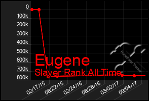 Total Graph of Eugene