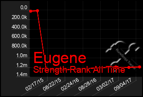 Total Graph of Eugene